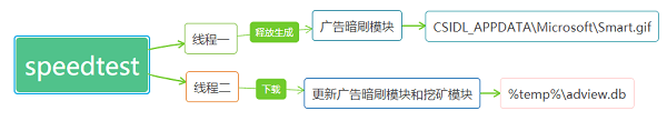 暗藏挖矿代码和刷量模块