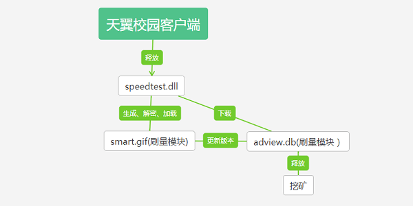 暗藏挖矿代码和刷量模块