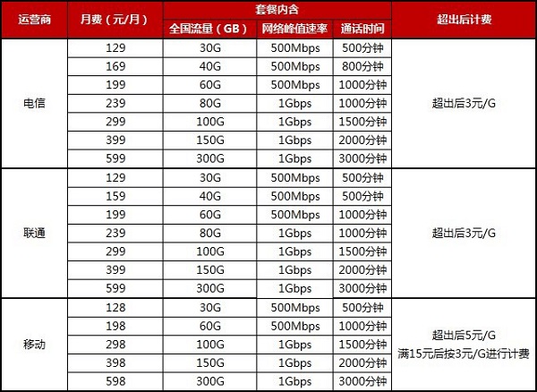 5g套餐什么时候出来