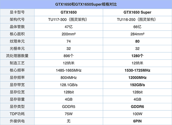 1650和1650super区别